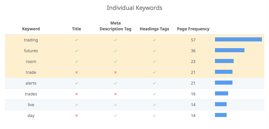 seo audit rapport trefwoorden